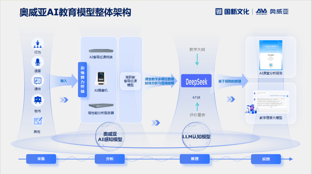 奧威亞AI×DeepSeek：創建數字化教學新場景，構建質量保障新機制