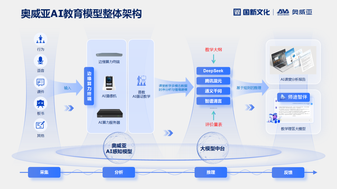 奧威亞課堂多模態(tài)循證分析模型架構.png